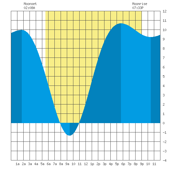 Ayock Point tide chart for Thursday, July 18, 2024