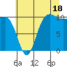 Ayock Point tide chart for Thursday, July 18, 2024