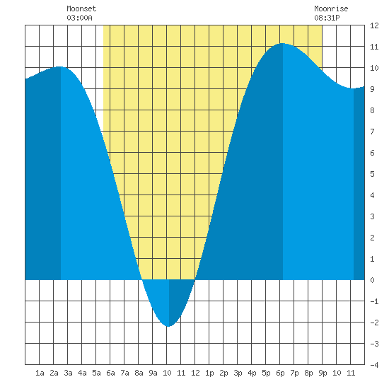 Ayock Point tide chart for Friday, July 19, 2024