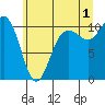 Ayock Point tide chart for Monday, July 1, 2024