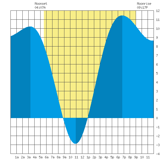 Ayock Point tide chart for Saturday, July 20, 2024