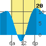 Ayock Point tide chart for Saturday, July 20, 2024