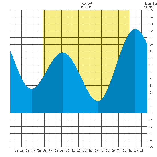 Ayock Point tide chart for Friday, July 26, 2024