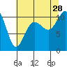 Ayock Point tide chart for Sunday, July 28, 2024