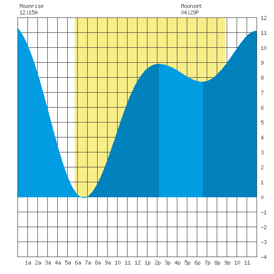Ayock Point tide chart for Monday, July 29, 2024