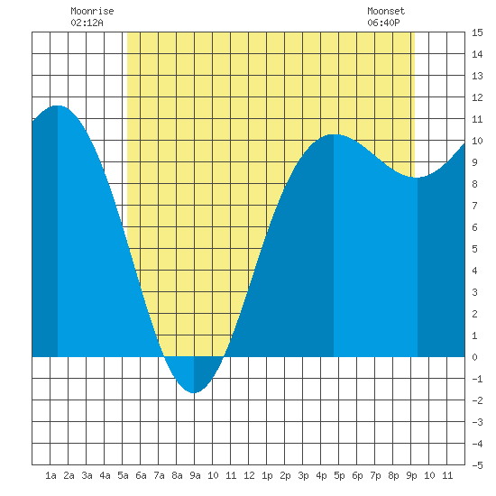 Ayock Point tide chart for Tuesday, July 2, 2024