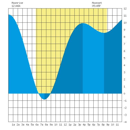 Ayock Point tide chart for Tuesday, July 30, 2024