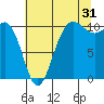 Ayock Point tide chart for Wednesday, July 31, 2024