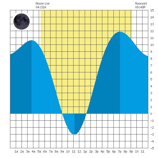 Ayock Point tide chart for Friday, July 5, 2024
