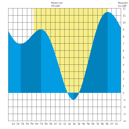 Ayock Point tide chart for Tuesday, July 9, 2024
