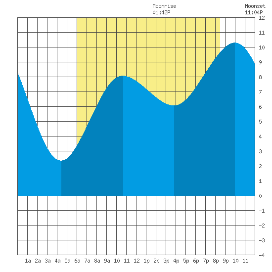 Ayock Point tide chart for Sunday, August 11, 2024