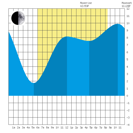 Ayock Point tide chart for Monday, August 12, 2024