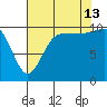 Ayock Point tide chart for Tuesday, August 13, 2024