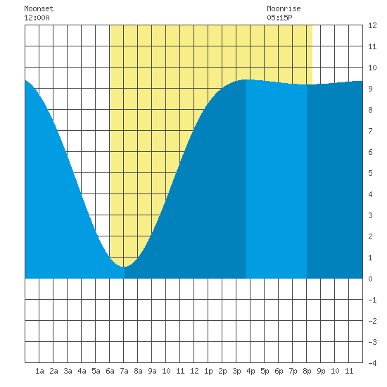 Ayock Point tide chart for Wednesday, August 14, 2024