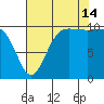 Ayock Point tide chart for Wednesday, August 14, 2024