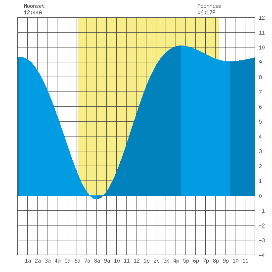 Ayock Point tide chart for Thursday, August 15, 2024