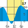 Ayock Point tide chart for Saturday, August 17, 2024
