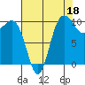 Ayock Point tide chart for Sunday, August 18, 2024
