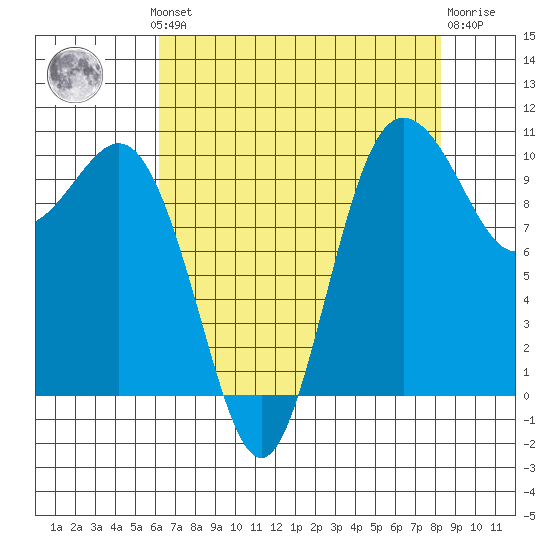 Ayock Point tide chart for Monday, August 19, 2024