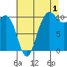 Ayock Point tide chart for Thursday, August 1, 2024