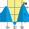 Ayock Point tide chart for Tuesday, August 20, 2024
