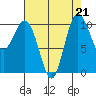 Ayock Point tide chart for Wednesday, August 21, 2024