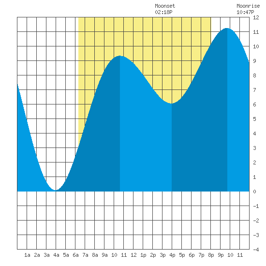 Ayock Point tide chart for Sunday, August 25, 2024
