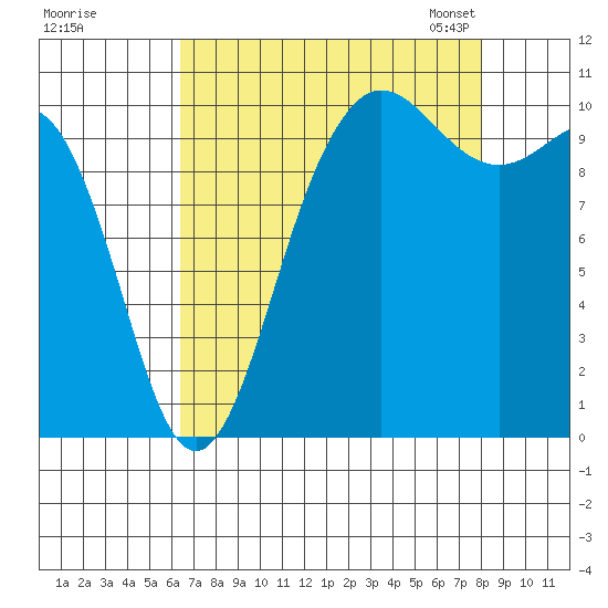 Ayock Point tide chart for Wednesday, August 28, 2024