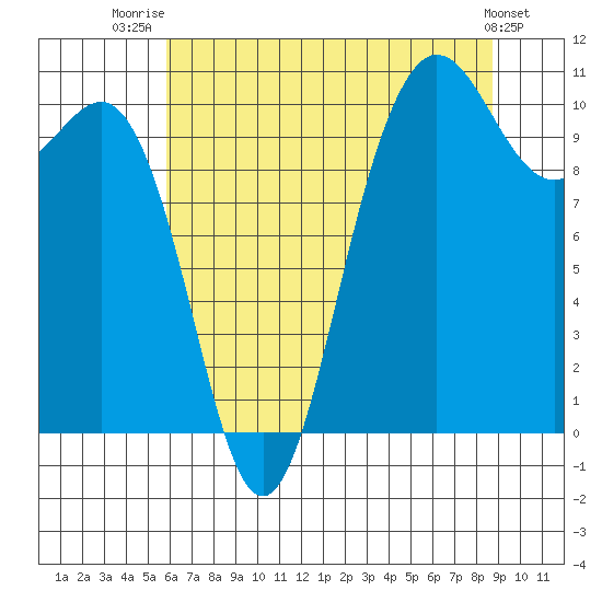 Ayock Point tide chart for Friday, August 2, 2024