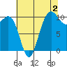 Ayock Point tide chart for Friday, August 2, 2024