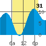 Ayock Point tide chart for Saturday, August 31, 2024