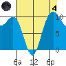 Ayock Point tide chart for Sunday, August 4, 2024