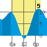 Ayock Point tide chart for Monday, August 5, 2024