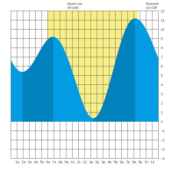 Ayock Point tide chart for Wednesday, August 7, 2024