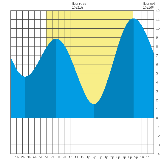 Ayock Point tide chart for Thursday, August 8, 2024