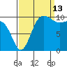 Ayock Point tide chart for Friday, September 13, 2024