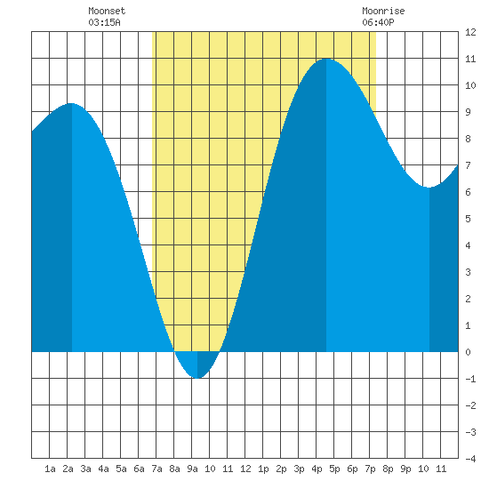 Ayock Point tide chart for Sunday, September 15, 2024