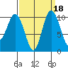 Ayock Point tide chart for Wednesday, September 18, 2024