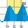 Ayock Point tide chart for Saturday, September 21, 2024