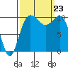 Ayock Point tide chart for Monday, September 23, 2024