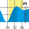Ayock Point tide chart for Wednesday, September 25, 2024