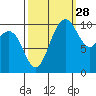 Ayock Point tide chart for Saturday, September 28, 2024