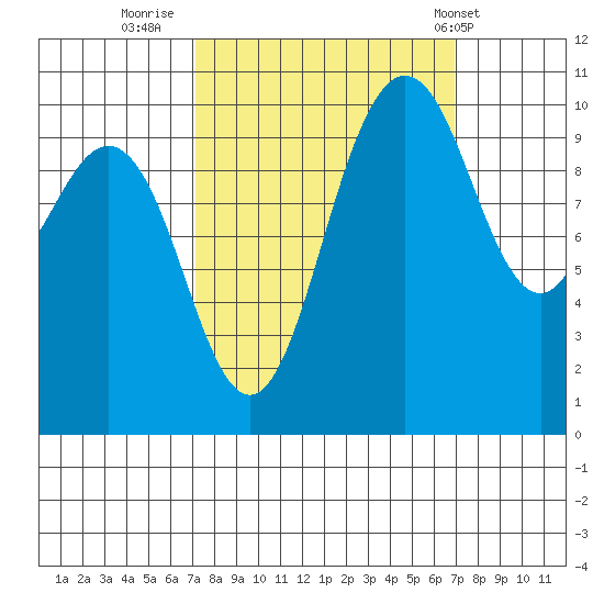 Ayock Point tide chart for Sunday, September 29, 2024