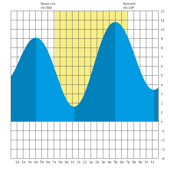 Ayock Point tide chart for Monday, September 30, 2024