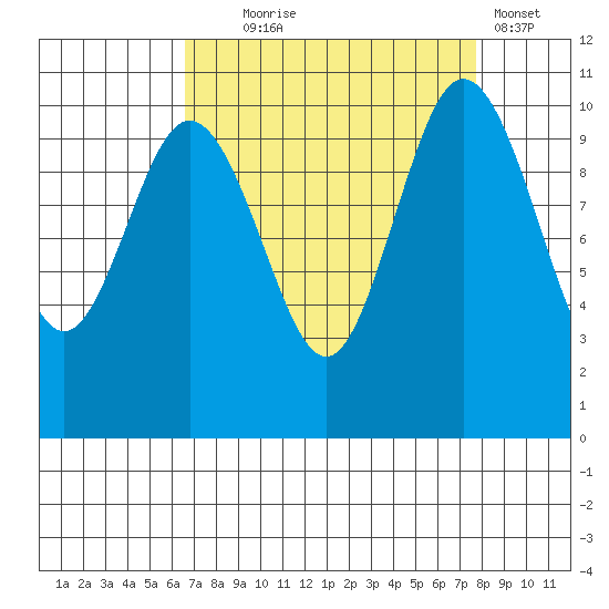 Ayock Point tide chart for Thursday, September 5, 2024