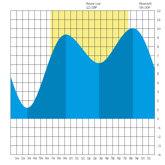 Ayock Point tide chart for Sunday, September 8, 2024