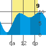 Ayock Point tide chart for Monday, September 9, 2024