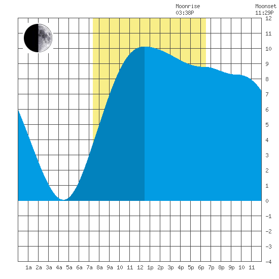Ayock Point tide chart for Thursday, October 10, 2024