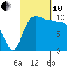 Ayock Point tide chart for Thursday, October 10, 2024