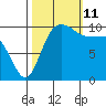 Ayock Point tide chart for Friday, October 11, 2024